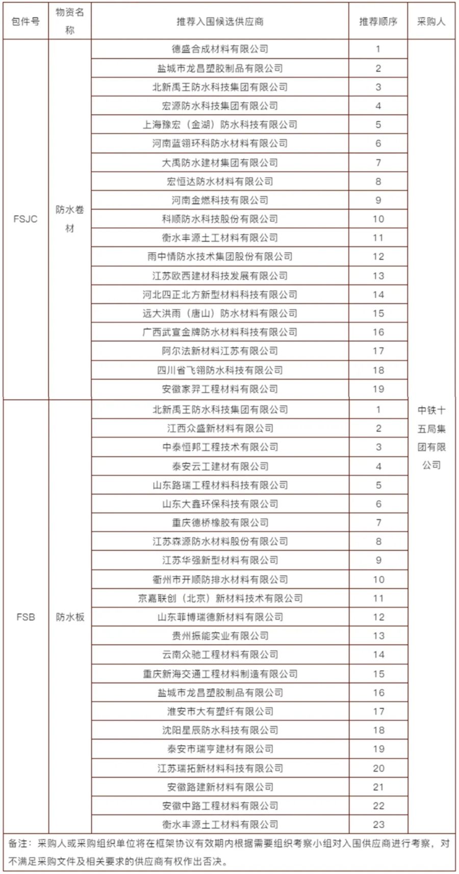 北新/宏源/豫宏/科顺等成为中铁十五局年度防水卷材供应商候选人